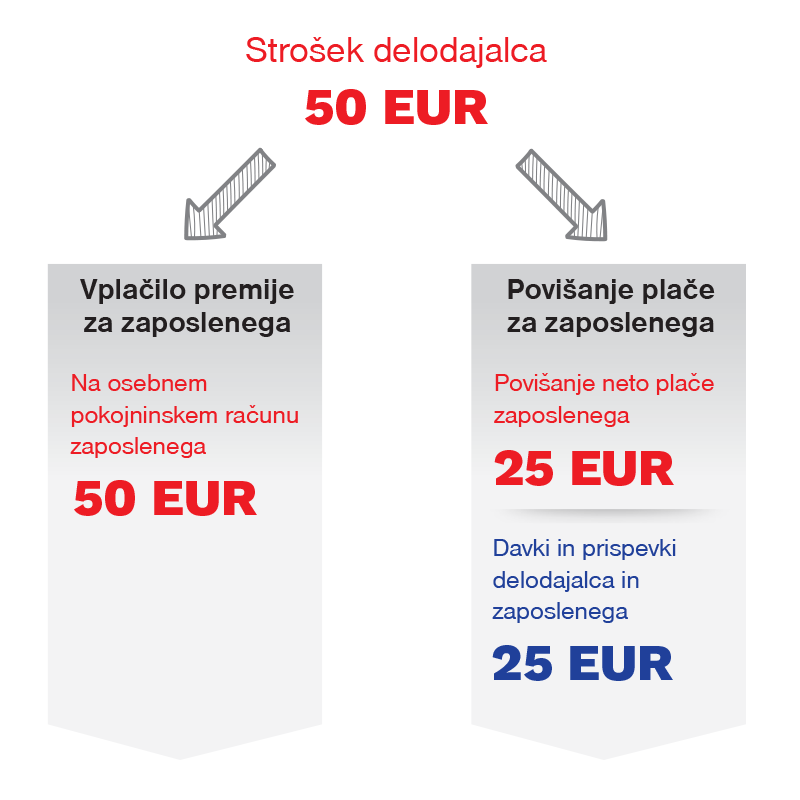 Davčne spodbude pri kolektivnem dodatnem pokojninskem zavarovanju