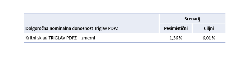 Kritni sklad TRIGLAV PDPZ – zmerni