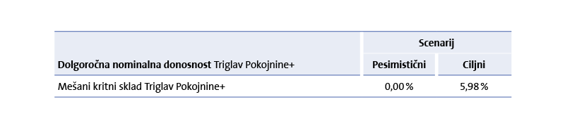 Mešani kritni sklad Triglav Pokojnine+