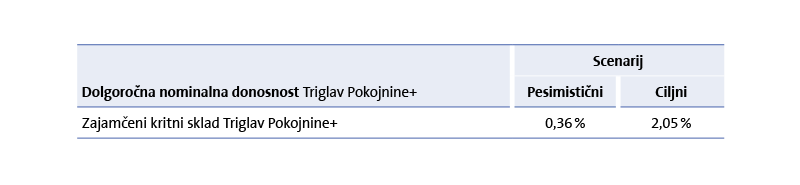Zajamčeni kritni sklad Triglav Pokojnine+